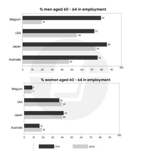 The charts below show the percentages of men and women aged 60-64 in employment in four countries in 1970 and 2000

Summaries the information by selecting and reporting the main features, and make comparison where relevant.

You should write at least 150 words.