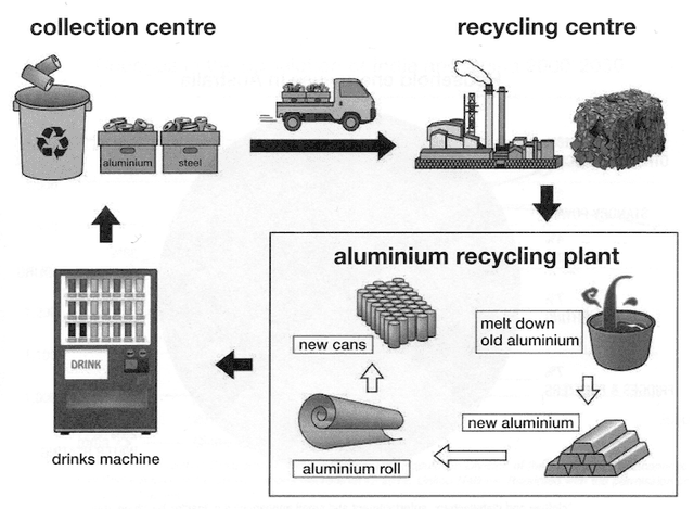 The diagram below shows the recycling process of aluminium cans.