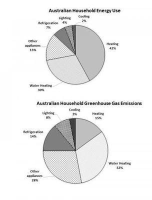 Writing Task 1 (From Cambridge IELTS Book 10, test 1)

You should spend about 20 minutes on this task.

The first chart below shows how energy is used in an average Australian household. The second

chart shows the greenhouse gas emissions which result from this energy use.

Summarise the information by selecting and reporting the main features, and make

comparisons where relevant.

Write at least 150 words

Writing Task 1 (From Cambridge IELTS Book 10, test 1)

You should spend about 20 minutes on this task.

The first chart below shows how energy is used in an average Australian household. The second

chart shows the greenhouse gas emissions which result from this energy use.

Summarise the information by selecting and reporting the main features, and make

comparisons where relevant.

Write at least 150 words