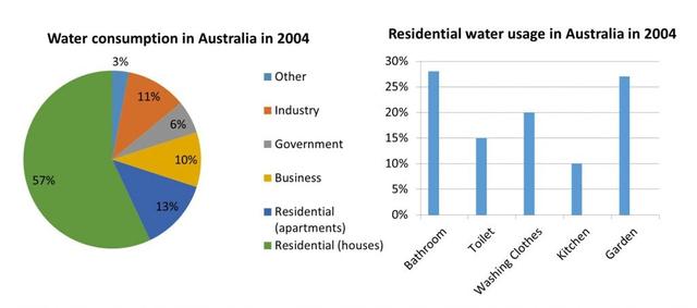 The pie and bar charts below show the percentage of water consumption and use in Australia in 2004.