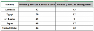 The table shows the proportion of women in the labour force  and women in management in five countries. Summarise the information by selecting and reporting the main features and making comparisons where relevant.