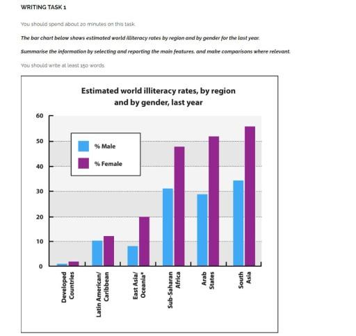 The bar chart below shows the estimated world illiteracy rates by region and by gender the last year