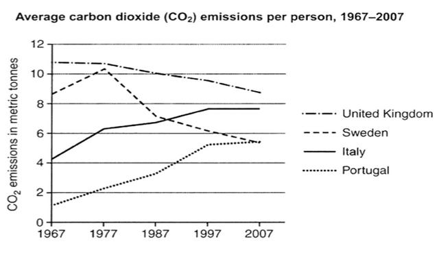 The graph below shows average carbon dioxide emissions per person in the United Kingdom, Sweden, Italy and Portugal between 1967 and 2007. Summarise the information by selcting and reporting the main features.