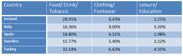 The table below gives information on consumer spending on different items in five different countries.