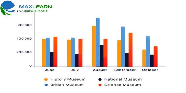 The chart above shows the number of people visiting museums in London in the 5 months in 2021.