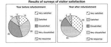 The table below shows the numbers of visitors to Ashdown Museum during the year before and the year after it was refurbished. The charts show the result of surveys asking the visitors how satisfied they were with their visit , during the same two period.