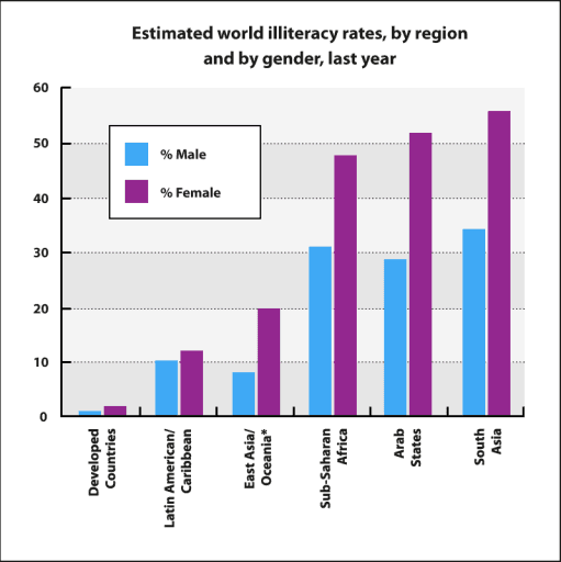 You should spend about 20 minutes on this task.

The bar chart below shows estimated world illiteracy rates by region and by gender for the last year.

Summarise the information by selecting and reporting the main features, and make comparisons where relevant.

You should write at least 150 words.

Estimated world illiteracy rates, by region and by gender, last year