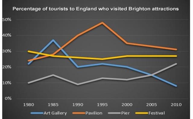 This line graph shows the visitor ratios of four attractions in Brighton, England from 1980 to 2010.