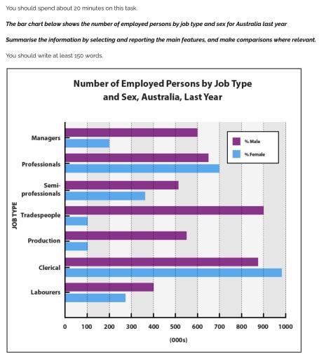 The bar chart below shows the number of employed persons by job type and sex for Australia last year

Summarise the information by selecting and reporting the main features, and make comparisons where relevant.

You should write at least 150 words.