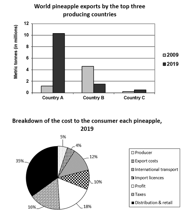 The charts show world pineapple exports by the top three pineapple-producing countries in 2009 and 2019, and a breakdown of the cost to the consumer of each pineapple in 2019. 

Summarise the information by selecting and reporting the main features, and make comparisons where relevant.