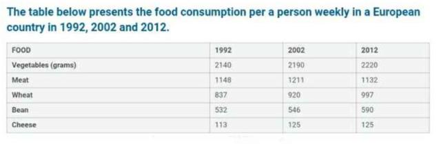 The table below presents the food consumption per person weekly in a European country in 1992, 2002 and 2012.

Summarize the information by selecting and reporting the main features, and make comparisons where relevant.