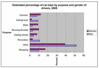The bar chart below shows the estimated percentage of car trips taken by drivers in 2005.