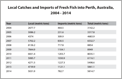 The table below shows local catches and imports of fresh fish into Perth, Australia for the years 2004 - 2014.

Summarise the information by selecting and reporting the main features, and make comparisons where relevant.

You should write at least 150 words.