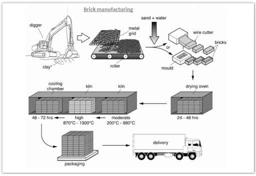 The process diagram illustrates the manufacturing of bricks for the building industry in seven steps.