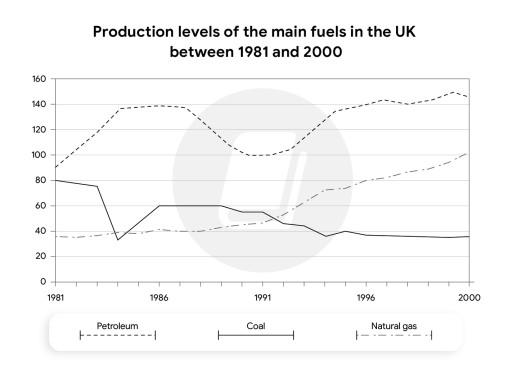 The graph below shows the production levels of the main kinds of fuel in the UK between 1981 and 2000.

Summarize the formation by selecting and reporting the main features and make comparisons where relevant.