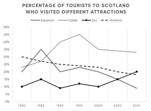The chart shows the percentage of tourists to Scotland who visited four different types of attractions from 1980 to 2010.