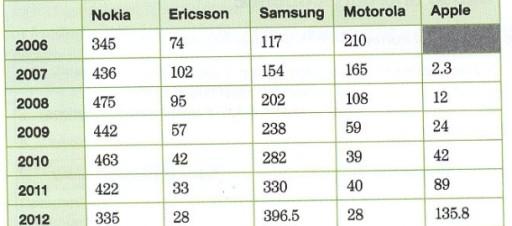 The table shows the number of mobile phones sold in millions for a period of six years. Summarize the information by selecting and reporting the main features, and makecomparisons where relevant.