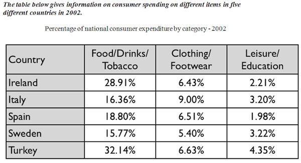 The table below gives information on consumer spending