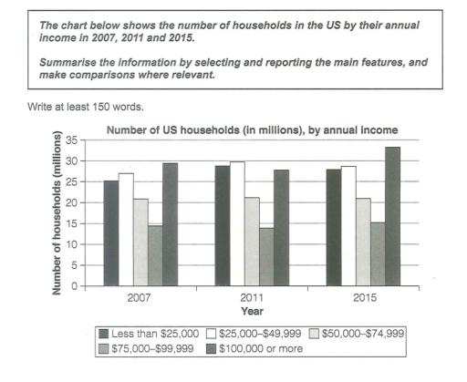 The chart below shows the number of households in the US by their annual income in 2007, 2011 and 2015.

Summarise the information by selecting and reporting the main features, and make comparisons where relevant.