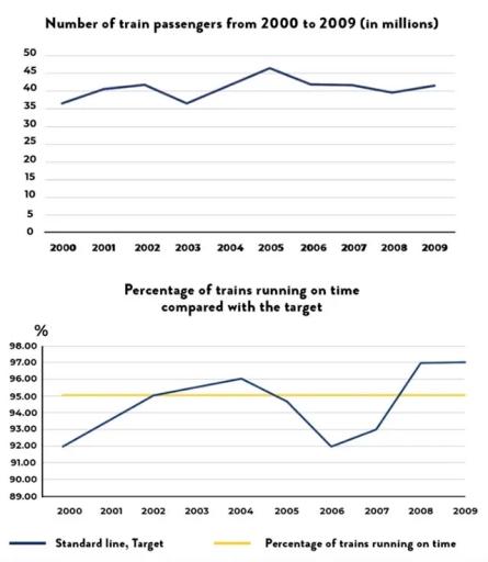 The first graph shows the number of train passengers from 2000 to 2009. The second graph shows the percentage of trains running on time.

 

Summarise the information by selecting and reporting the main features, and make comparisons where relevant.