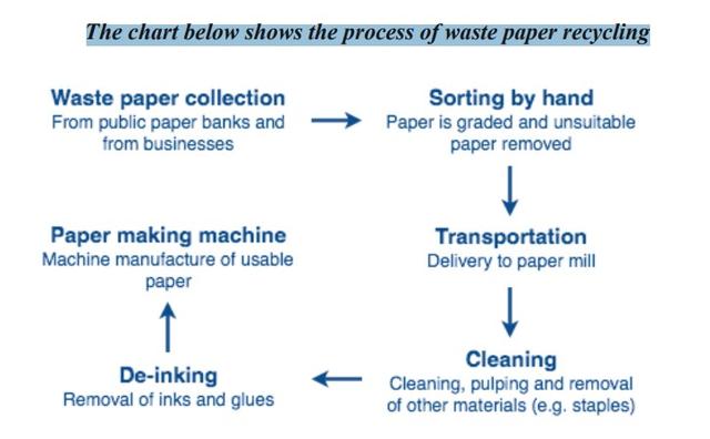 The diagram shows the different stages in the process of recycling waste paper by machine.