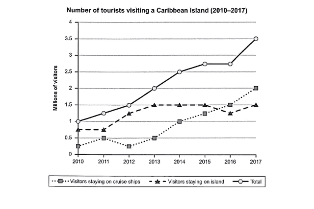 The graph below shows a number of tourists visiting a particular carribean island between 2010 and 2017.

Summarise the information by selecting and reporting the main features, and make comparisons where relevant.