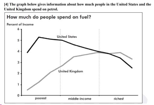 The graph below shows the information about how much people in the United States of America and United Kingdom pay on petrol.