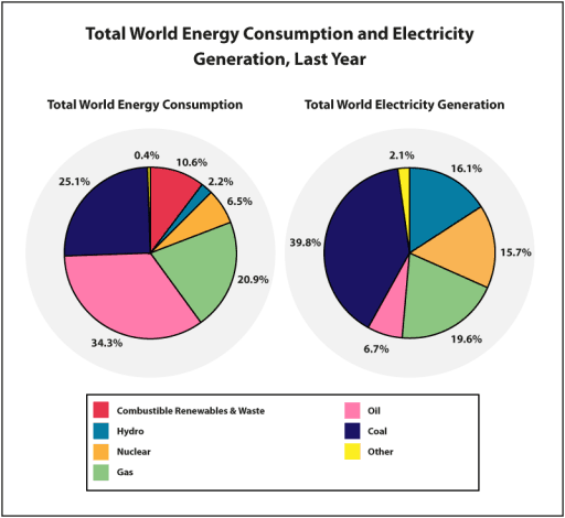 The two pie charts below show total world energy consumption and electricity generation for last year. Summarise the information by selecting and reporting the main features, and make comparisons where relevant. You should write at least 150 words.