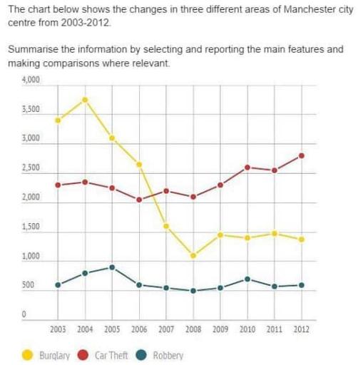 The chart below shows the changes in three different areas of crime in Manchester city centre from 2003-2012.
