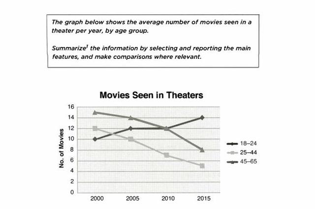 The given chart below illustrates the proportion of individuals of 4 kinds age groups who watched in movie theater in one national European between 2000 and 2011.