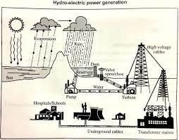 The diagram shows how hydro-electric power is generated. Write a report of at least 150 words describing the main details.