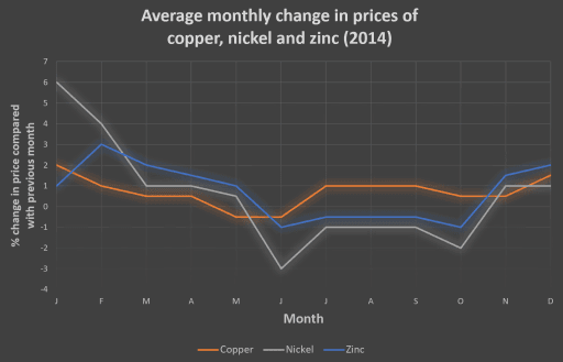 Test 1: The graph below shows the average monthly change in the prices of three metals during

 2014. Summarize the information by selecting and reporting the main features and make comparisons where relevant. Write at least 150 words.