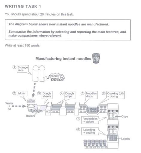 this diagram below shows how instant noodles are manufactured. summarize the information and make a comparison . write at least 150 words.