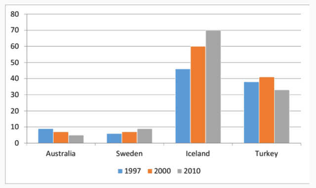 The chart shows the proportion of renewable energy in total energy supply in 4 countries from 1997 to 2010. Summarize the information by selecting and reporting the main features, and make comparisons where relevant.