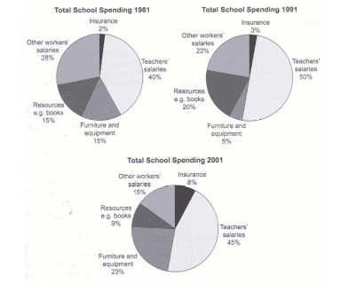 The three pie charts below show the changes in annual spending by a particular UK school in

1981, 1991 and 2001.

Summarise the information by selecting and reporting the main features, and make

comparisons where relevant.