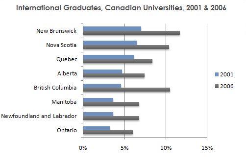 The chart below illustrates the proportion of change in the share of global students amid university graduates in different Canadian states among 2001 and 2006.