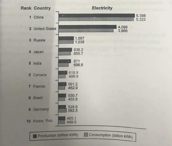 The bar chart below shows the top ten countries for the production and consumption of electricity in 2014.

Summaries the information by selecting and reporting the main features, and make comparisons where relevant. Write at least 150 words.