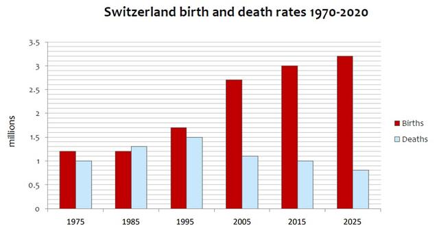 The chart below gives information about birth and death rates in Switzerland from 1970 to 2020 

according to United Nations statistics.

Summarise the information by selecting and reporting the main features, and make 

comparisons where relevant.